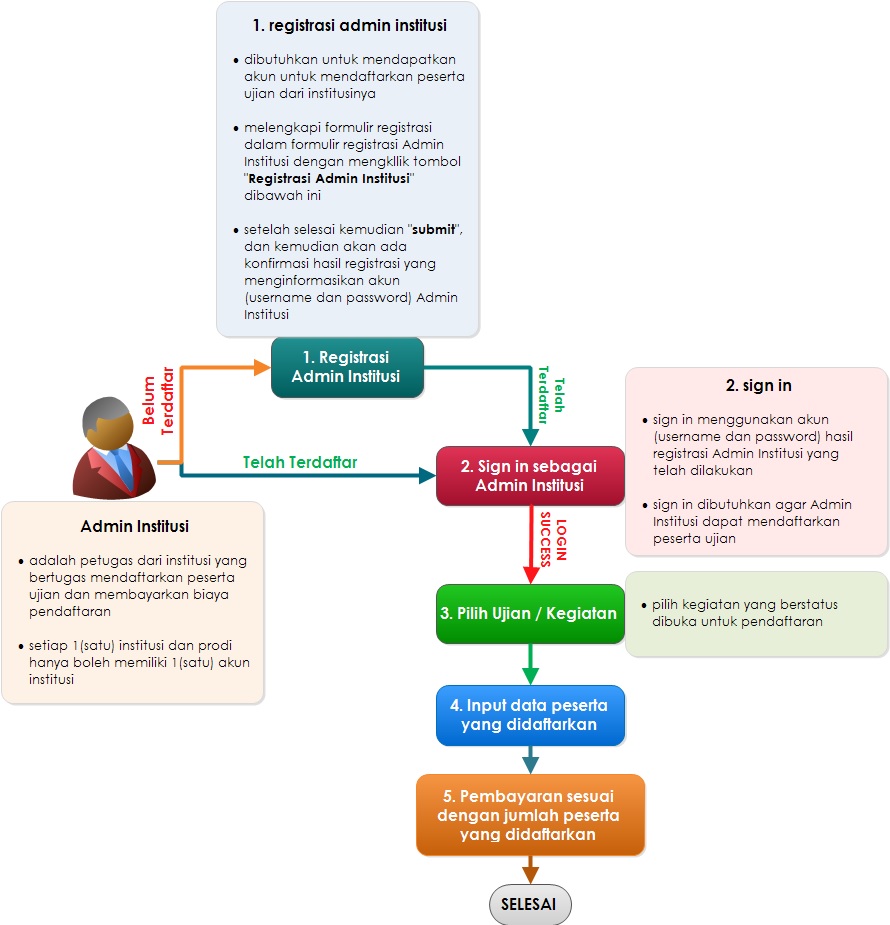 Petunjuk prosedur registrasi